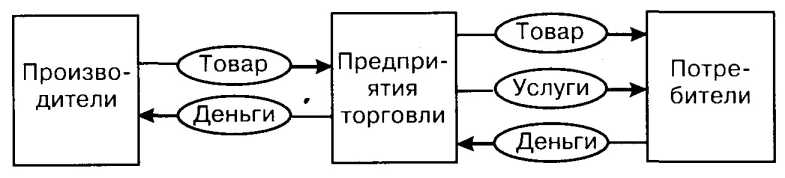 ���� 3. �������� ����� � ���������������� ��������