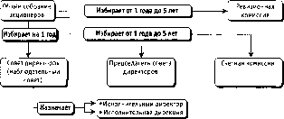 ����� �. �. - ��������� �����������