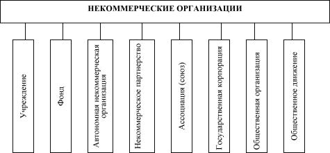 Шекова Е. Л. - Экономика и менеджмент некоммерческих организаций