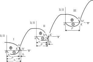 �. �. �������, �. �. ������, �. �. ������ - ������ � ����������� ������������ �������� �����������