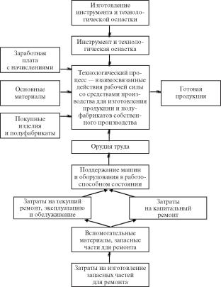 ������ �. �. - ��������� ������������� �����������