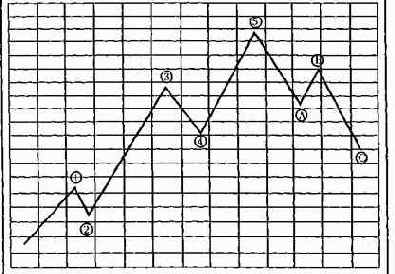 �������� ��������� �������� ������ (basic elliott wave pattern)