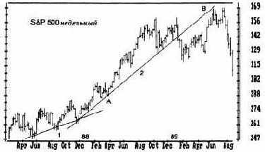 Прорыв тренда