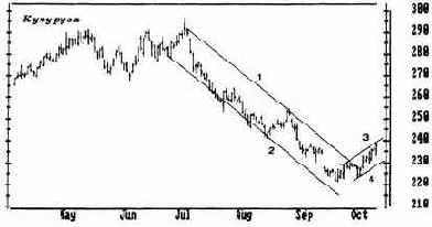 Предварительная линия тренда