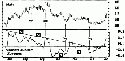 HPI отражает изменения цен, объема