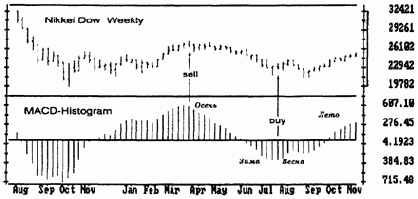 гистограмма идет вниз под средней