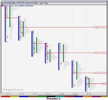 ����� �. - ������ � ��������� Market Profile � MarketDelta
