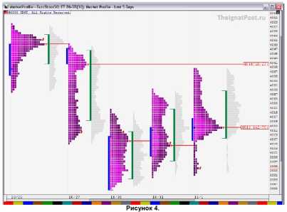 ����� �. - ������ � ��������� Market Profile � MarketDelta