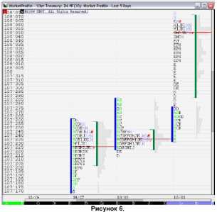 ����� �. - ������ � ��������� Market Profile � MarketDelta