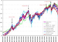 Мухамедов В. - Неудачи технического анализа на российском рынке
