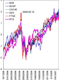 Мухамедов В. - Неудачи технического анализа на российском рынке