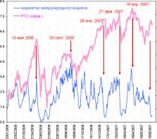 Мухамедов В. - Неудачи технического анализа на российском рынке