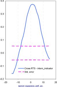 Мухамедов В. - Неудачи технического анализа на российском рынке