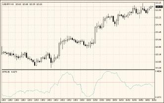 ������ �. - ������������� ���������� Averang True Range