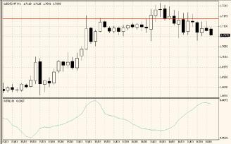 ������ �. - ������������� ���������� Averang True Range