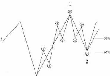 Характеристики Различных Волн