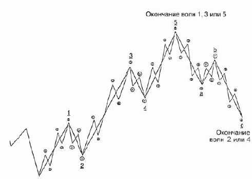 Характеристики Различных Волн