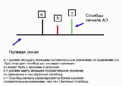 УДИВИТЕЛЬНЫЙ ОСЦИЛЛЯТОР (АО)