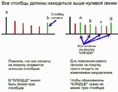 УДИВИТЕЛЬНЫЙ ОСЦИЛЛЯТОР (АО)