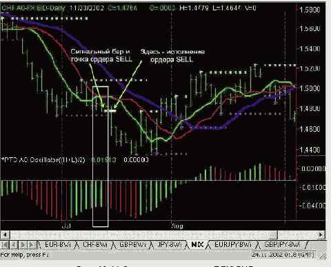 Cигналы на продажу АО