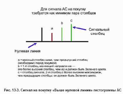 Сигнал на покупку АС «Выше нулевой линии»