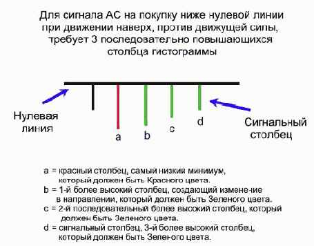 Сигнал на покупку «Ниже нулевой линии»