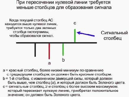 Сигнал на покупку АС когда гистограмма пересекает нулевую линию снизу вверх