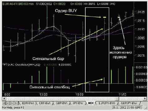 Сигнал на покупку АС когда гистограмма пересекает нулевую линию снизу вверх
