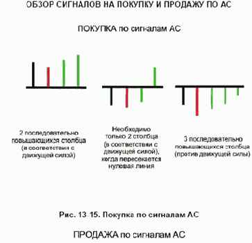 Сигнал на продажу
