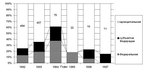 ��������� ��������������� ������������� � �������� �������