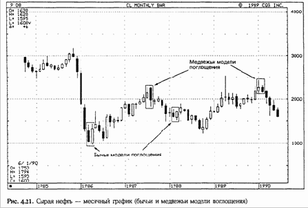 ������ ���������� (engulfing pattern)