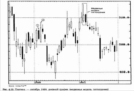 ������ ���������� (engulfing pattern)