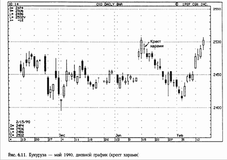 ����� ������ (Harami Cross)