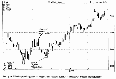 ������ ���������� (engulfing pattern)