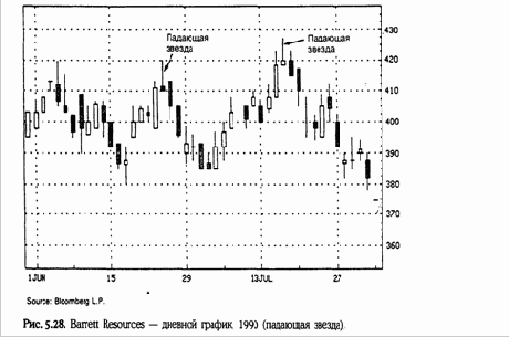 �������� ������ � ������������ ����� (shooting star and inverted hammer) 