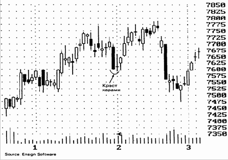 ����� ������ (Harami Cross)