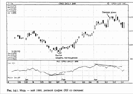 ���������� RSI