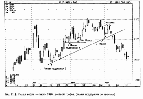 ����������� ������ ������������� �������� ������������� 