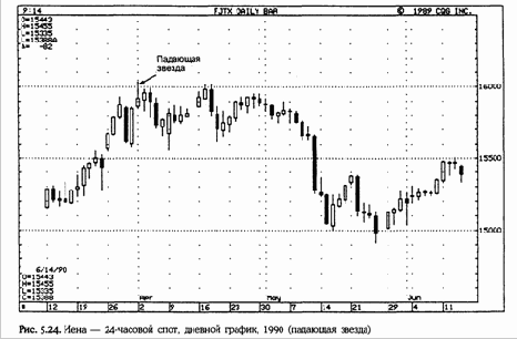 �������� ������ � ������������ ����� (shooting star and inverted hammer) 