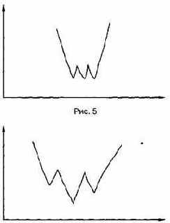 Фигура «голова и плечи»