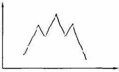 Фигура «голова и плечи»