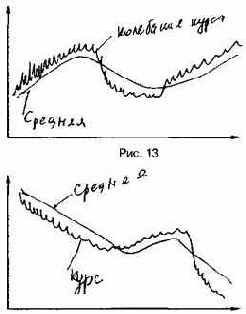 Длины средних скользящих