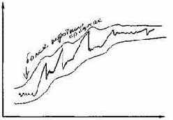 Комбинации средних скользящих