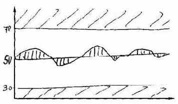 Пересечения линии 50 тоже имеют значение