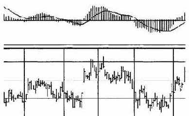 Macd в качестве индикатора следующего за трендом