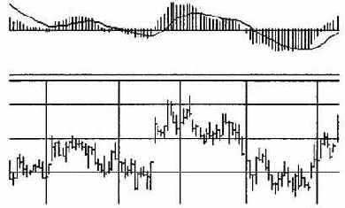 Расхождения macd