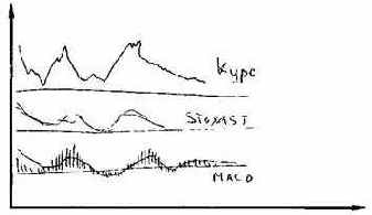 Использование macd со стохастиком