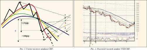 �������� �. - �������� ������� Moving Averang