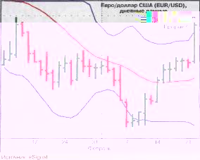 Хартл Т. - Полосы Боллинджера со сдвигом вперед