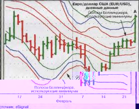 Хартл Т. - Полосы Боллинджера со сдвигом вперед